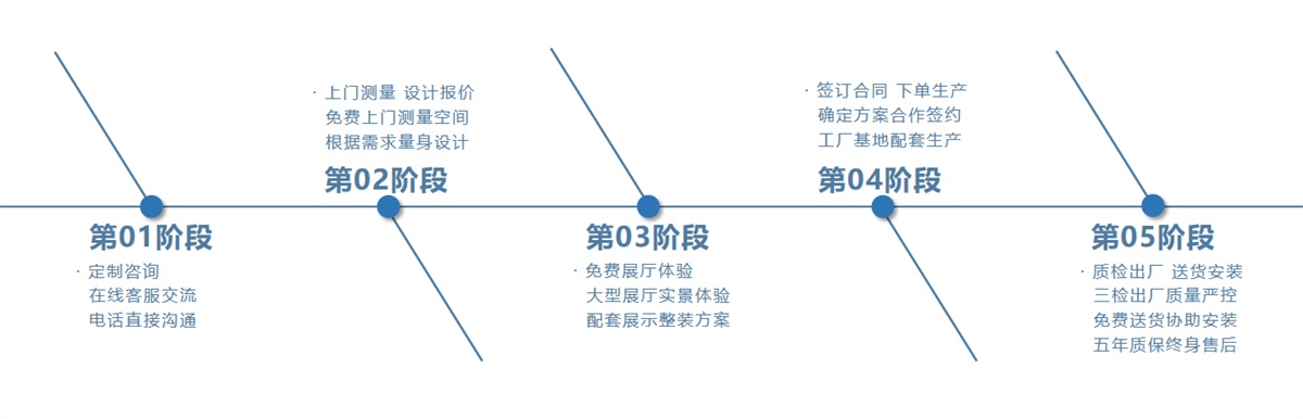 定制流程
