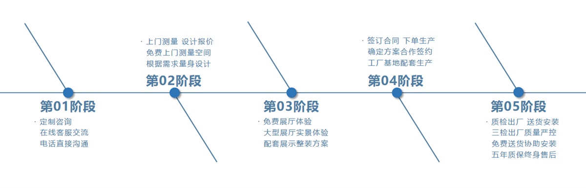 定制流程